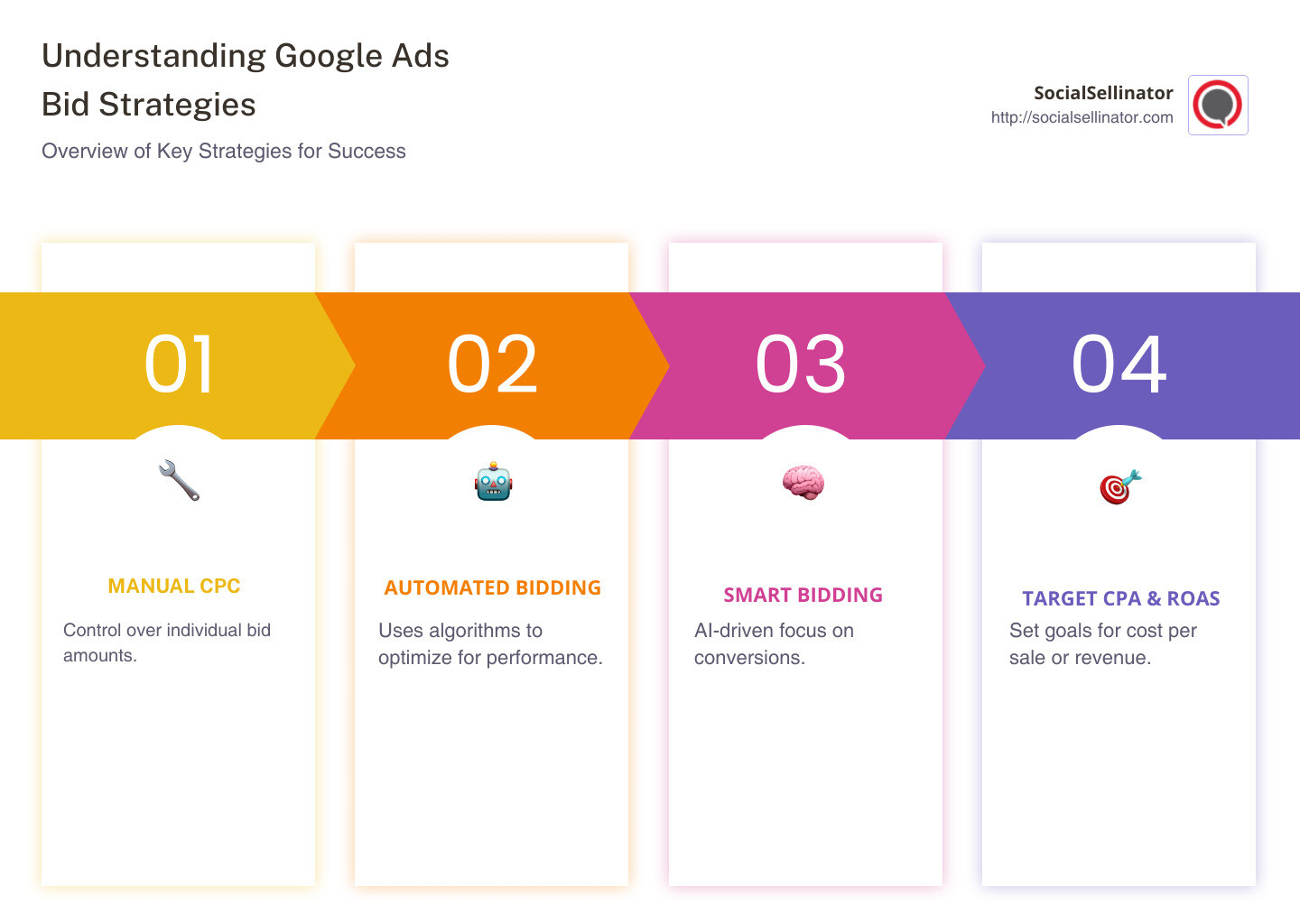 detailed infographic explaining Google Ads bid strategies, listing Manual CPC, Automated Bidding, Smart Bidding, Target CPA, Target ROAS, with benefits and examples for each type - Google Ads bid strategies infographic pillar-4-steps