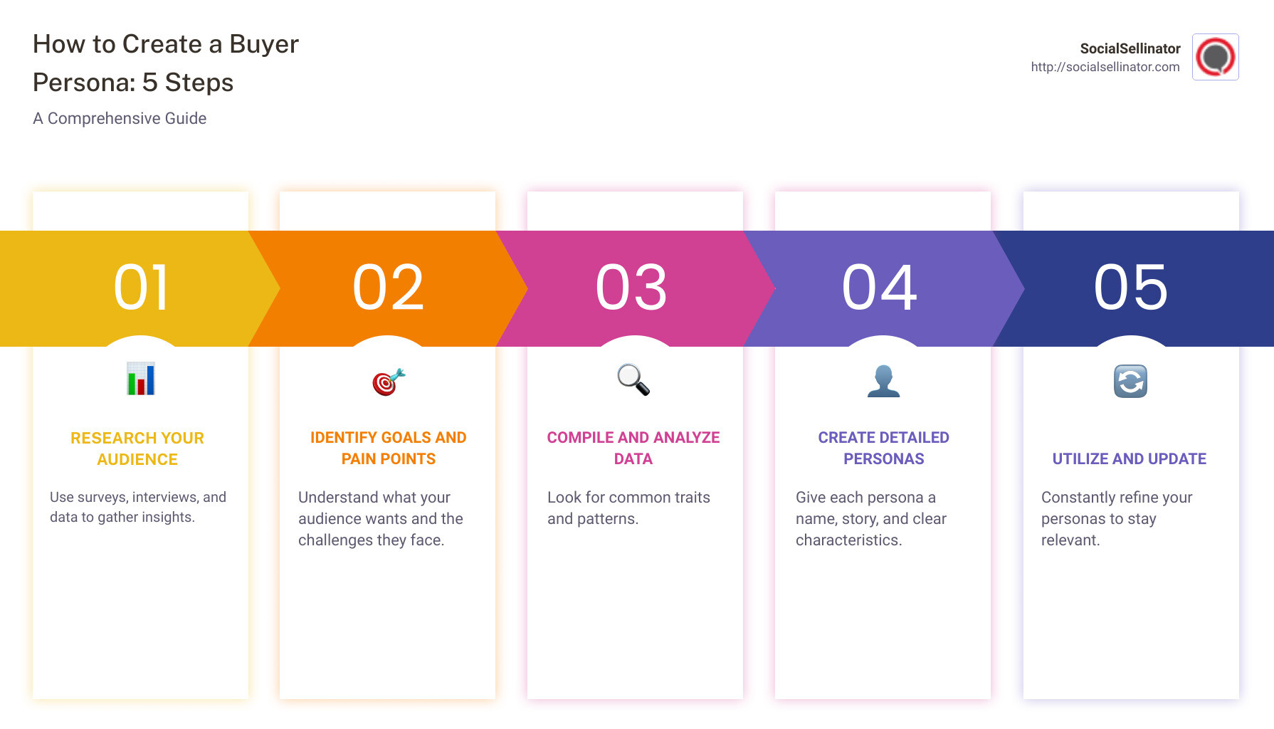 How to Create a Buyer Persona: 5 Steps Infographic - building a buyer persona infographic pillar-5-steps