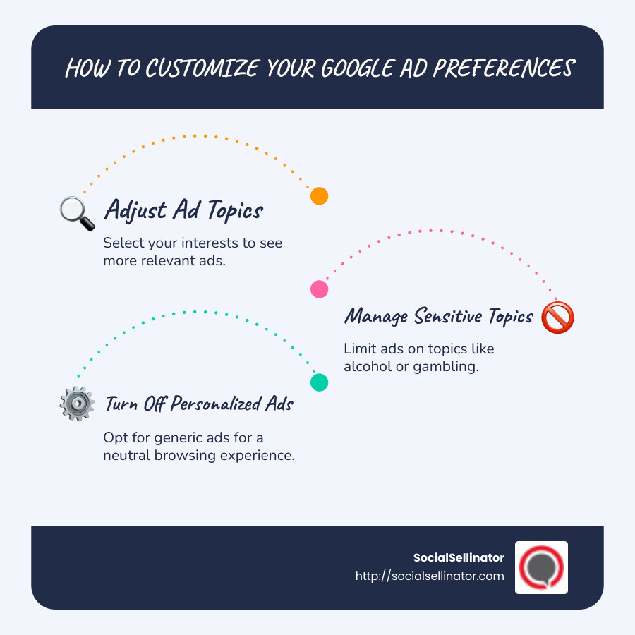 Overview of Google Ad Preferences Manager - google ad preferences manager infographic infographic-line-3-steps-blues-accent_colors