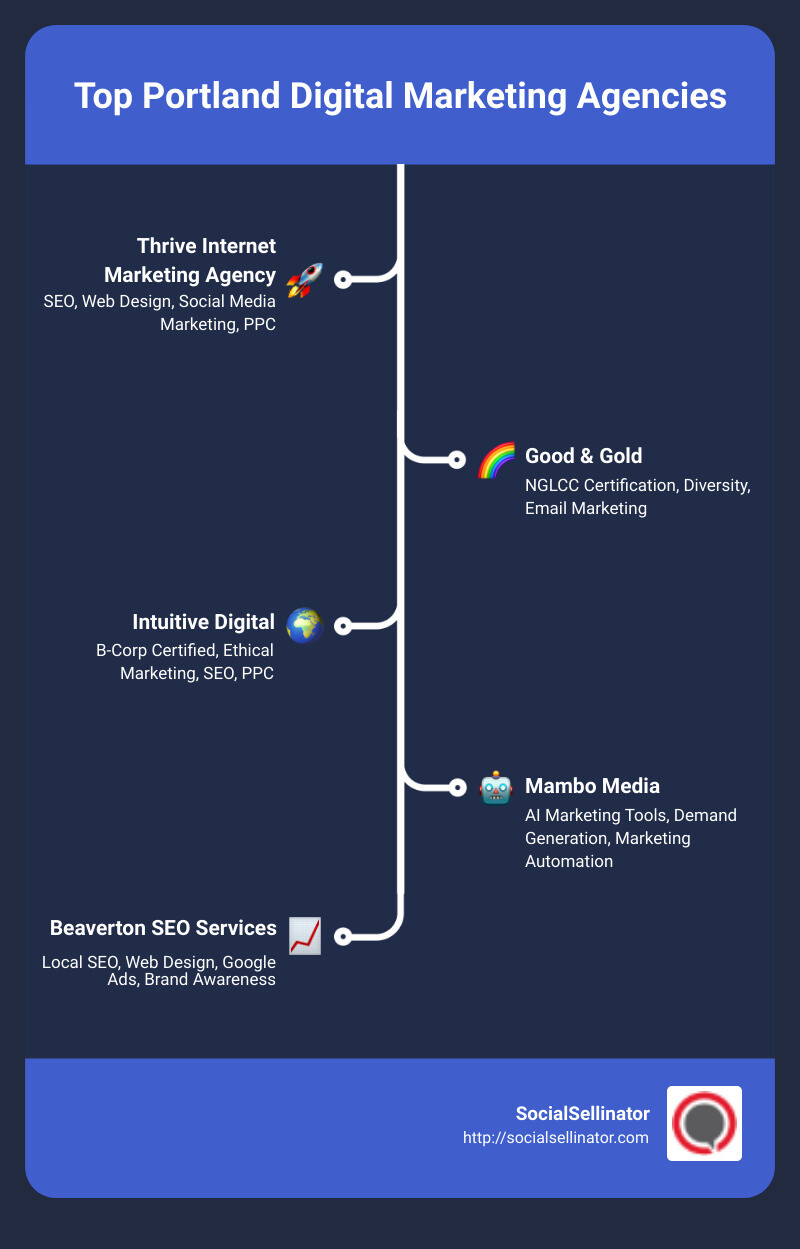 Portland Digital Marketing Services Overview - Portland digital marketing agency infographic infographic-line-5-steps Portland Digital Marketing Services Overview - Portland digital marketing agency infographic infographic-line-5-steps