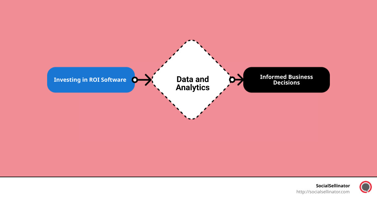Understanding ROI Software - roi software infographic flowmap_simple