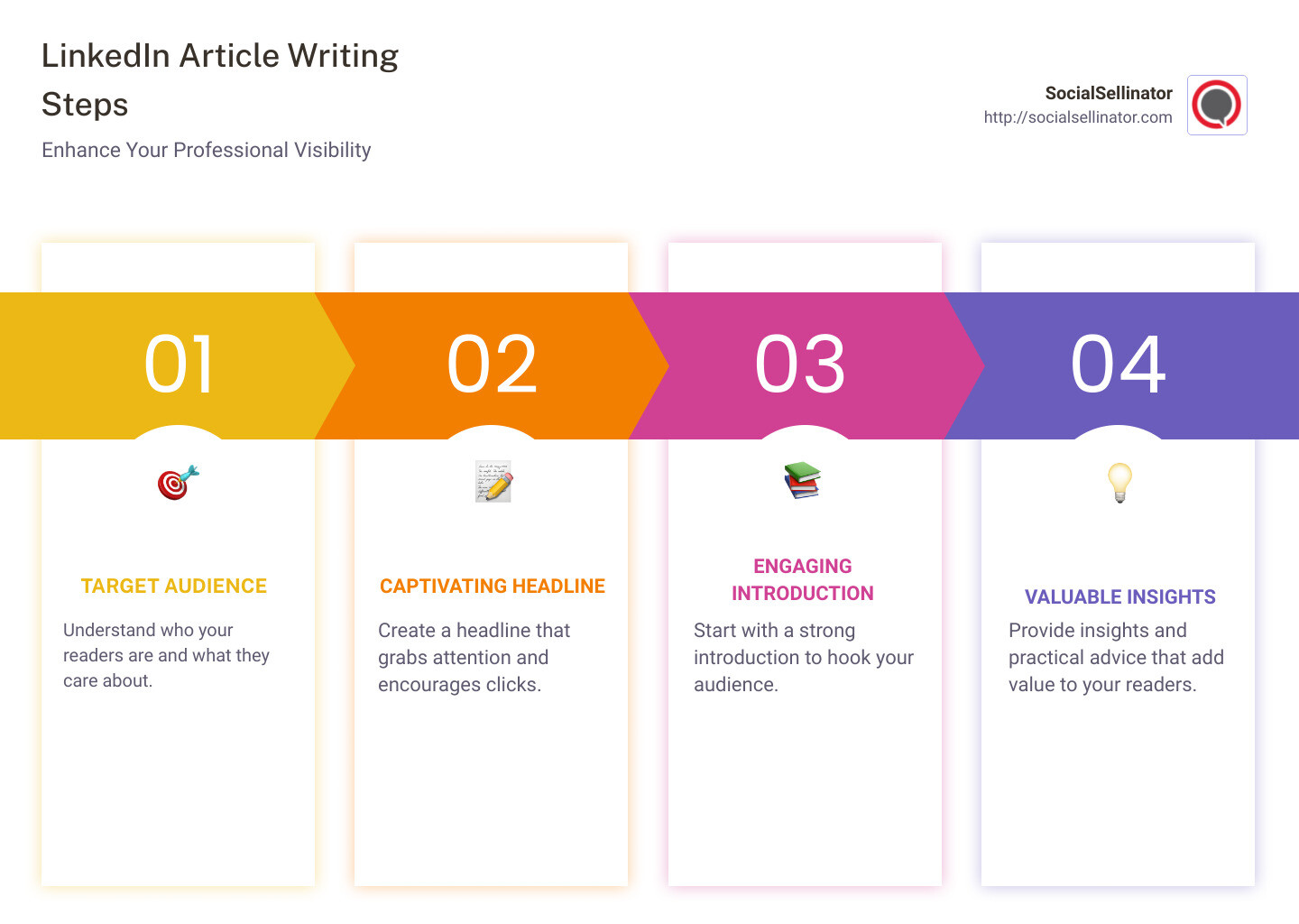 Infographic detailing LinkedIn article writing steps: audience targeting, engaging headline, captivating intro - LinkedIn article writing tips infographic pillar-4-steps