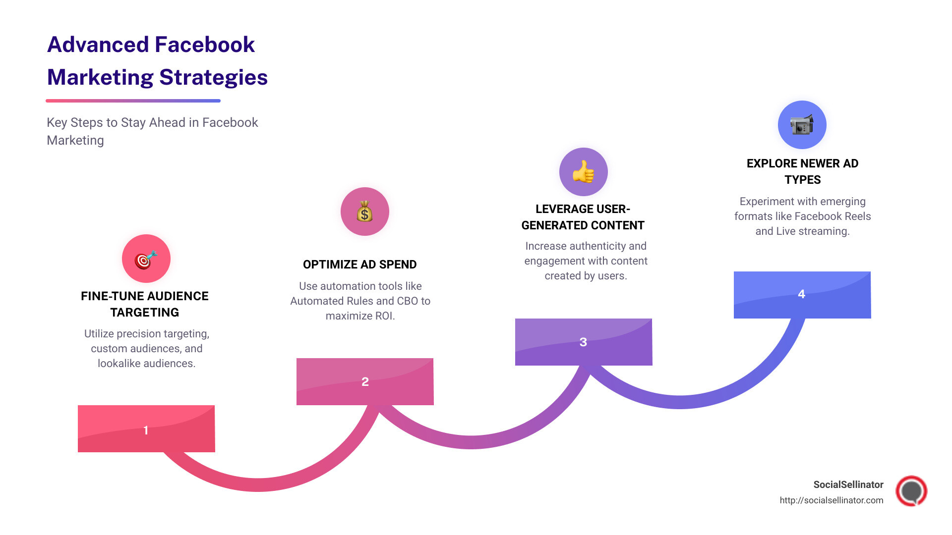Overview of Advanced Facebook Marketing Strategies - advanced facebook marketing infographic step-infographic-4-steps
