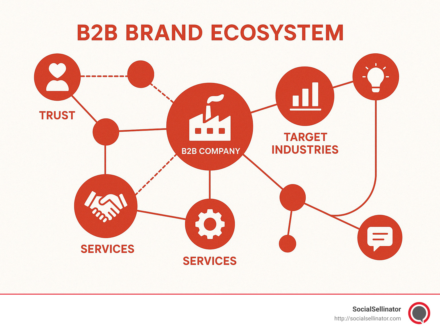 B2B Brand Ecosystem showing the interconnection between B2B companies, their services, target industries, and relationship-building elements - b2b brands infographic 