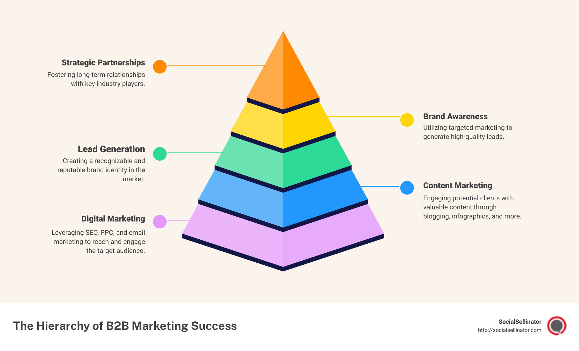 Comprehensive view on the role and impact of B2B advertising agencies in connecting businesses with potential partners, driving growth, and fostering long-term success through strategic, data-driven marketing efforts. This infographic delves into the core functions of B2B agencies, including market research, creative development, digital marketing, and analytics, highlighting their expertise in understanding the B2B landscape, identifying target audiences, and crafting persuasive narratives that resonate with business clients. It demonstrates the transformative power of these agencies in enabling B2B companies to achieve their marketing objectives, enhance brand visibility, and secure a competitive edge. - b2b advertising agency infographic pyramid-hierarchy-5-steps