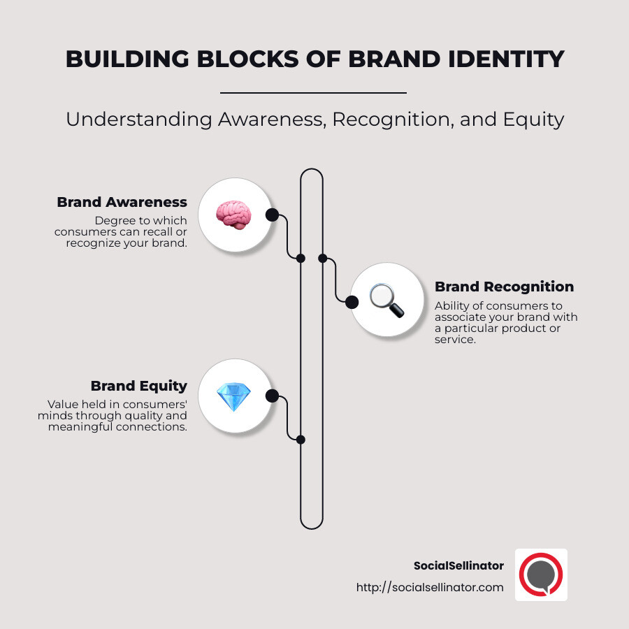 An infographic detailing the key aspects of brand awareness, recognition, and equity, with examples of successful campaigns and strategies to improve brand presence. - brand awareness campaigns infographic infographic-line-3-steps-neat_beige