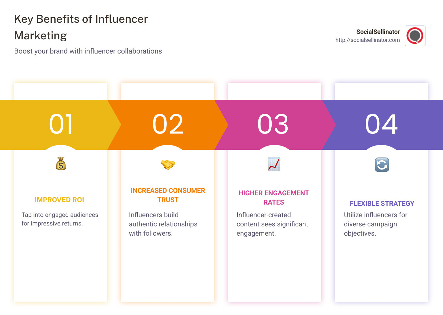 Infographic showing the advantages of influencer marketing, including ROI boosts, increased consumer trust, and engagement rates. - social media influencer case studies infographic pillar-4-steps
