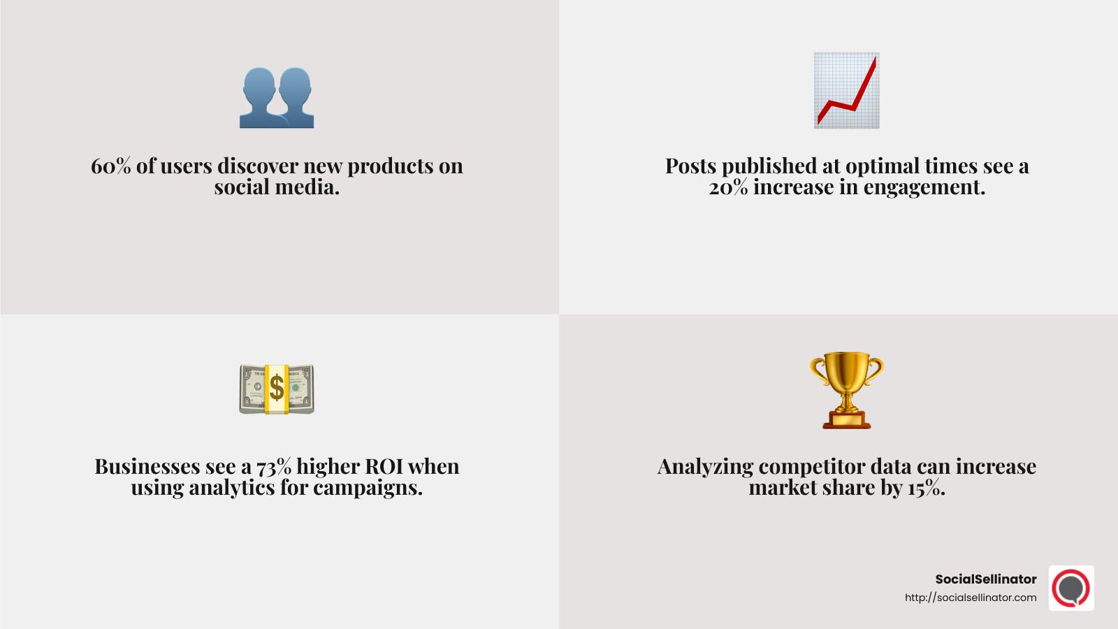 Social media analytics offer a real-time window into consumer behavior, helping brands stay competitive. - Social media analytics for business infographic 4_facts_emoji_grey