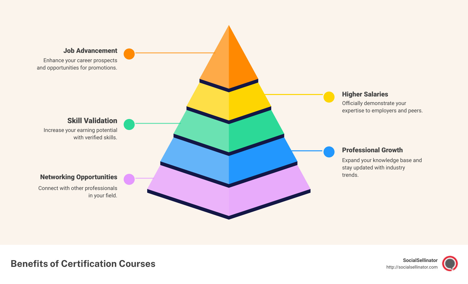 Infographic showing benefits of certification courses like job advancement, higher salaries, and skill validation - certifications courses infographic pyramid-hierarchy-5-steps