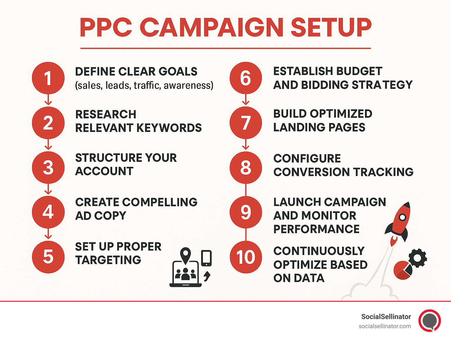 A comprehensive infographic showing the 10-step PPC campaign setup process, including defining goals, keyword research, account structure, ad creation, targeting, budgeting, landing page optimization, conversion tracking, campaign launch, and continuous optimization - ppc campaign setup infographic 