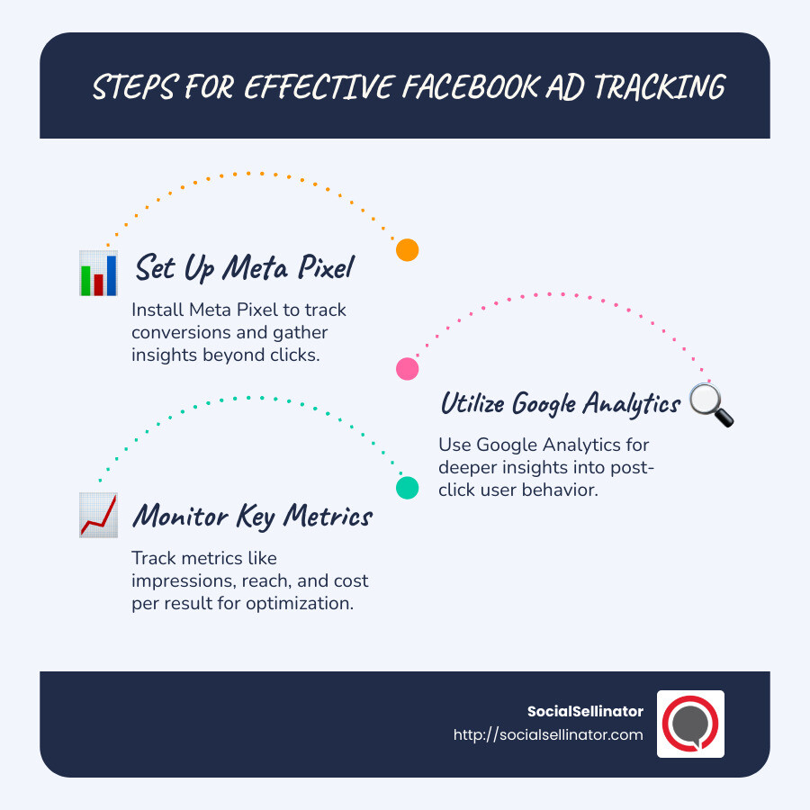 Infographic detailing steps for effective Facebook ad tracking, including setting up Meta Pixel, using Google Analytics UTM tagging, and monitoring key metrics like impressions and reach. - Facebook ad campaign tracking infographic infographic-line-3-steps-blues-accent_colors