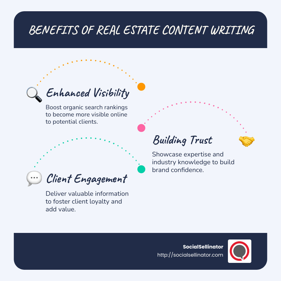infographic outlining key benefits of real estate content writing: Improved Visibility, Building Trust, Client Engagement, and Improved SEO rankings. - Content writing for real estate infographic infographic-line-3-steps-blues-accent_colors