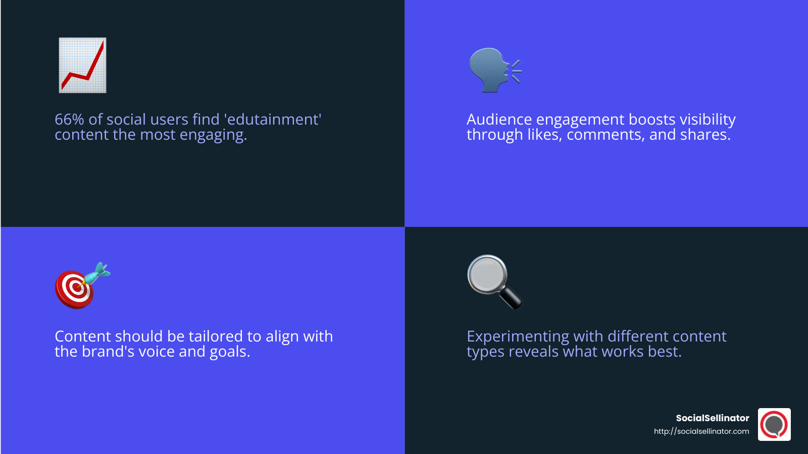 66% of social users find “edutainment” the most engaging - Content creation for social media infographic 4_facts_emoji_blue