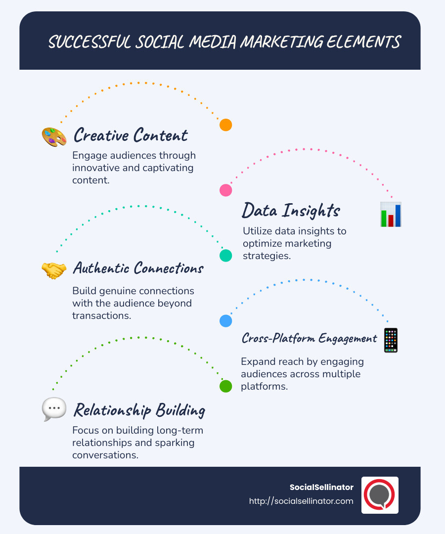 Infographic showing successful social media marketing elements: data insights, authentic connections, cross-platform engagement - social media marketing case study examples infographic infographic-line-5-steps-blues-accent_colors