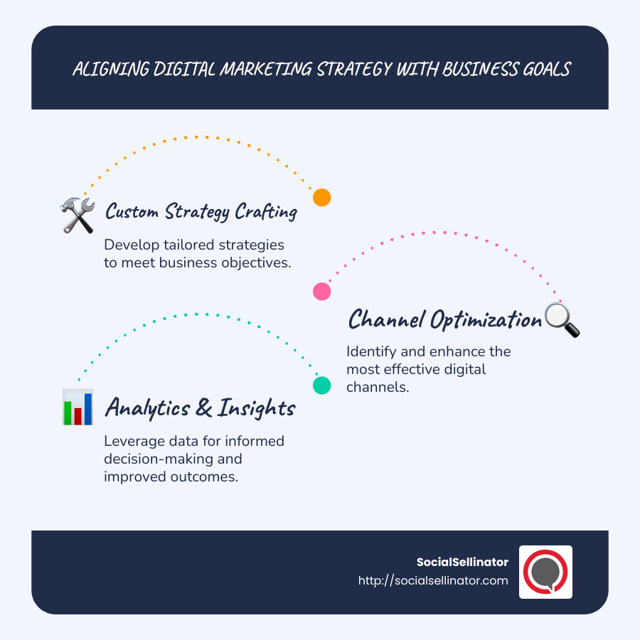 Infographic showing stages from digital strategy development to business goal achievement, highlighting each step - Digital marketing consulting services infographic infographic-line-3-steps-blues-accent_colors