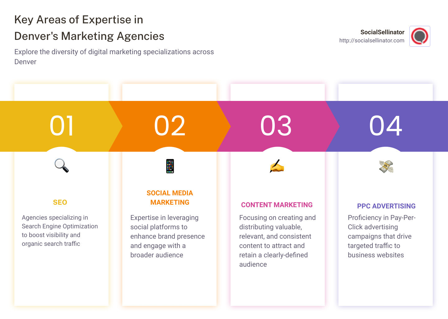 Detailed infographic on the distribution of digital marketing agencies in Denver and their key areas of expertise - colorado marketing agencies infographic pillar-4-steps