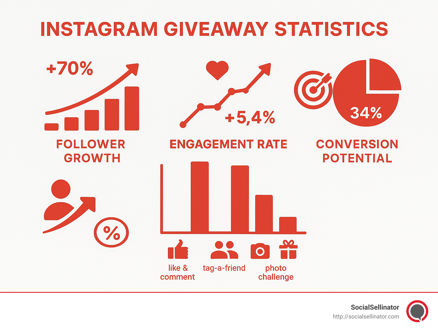 Instagram giveaway statistics showing growth in followers, engagement rates, and conversion potential from various types of giveaways, with data comparing different entry methods and their effectiveness - Instagram giveaway ideas infographic 