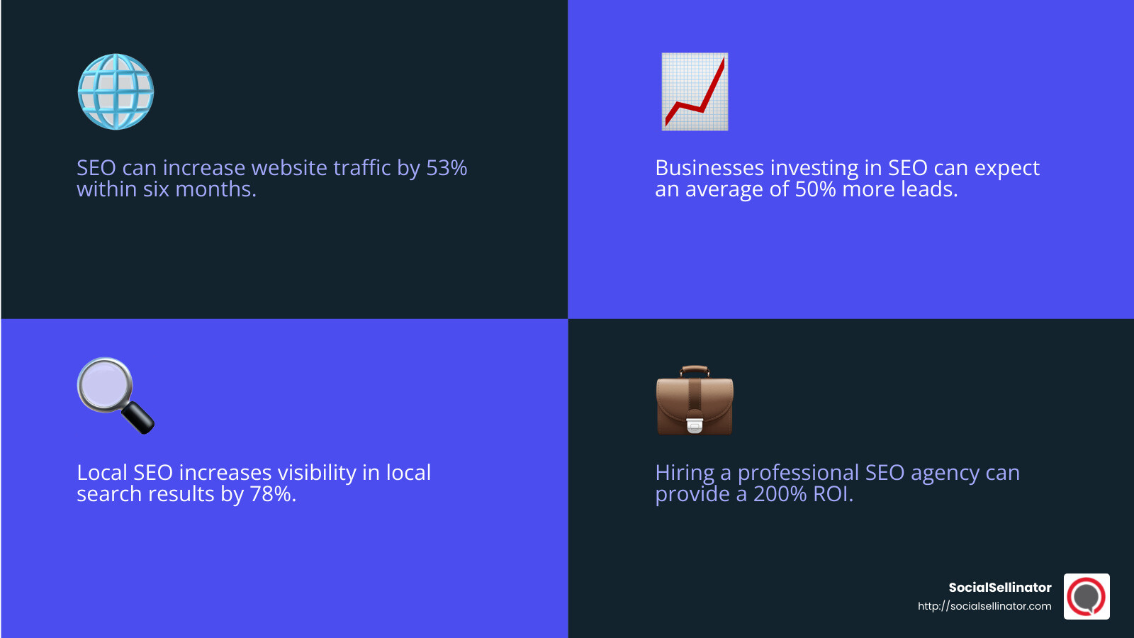 SocialSellinator Digital Marketing Expertise - search engine optimization Denver infographic 4_facts_emoji_blue