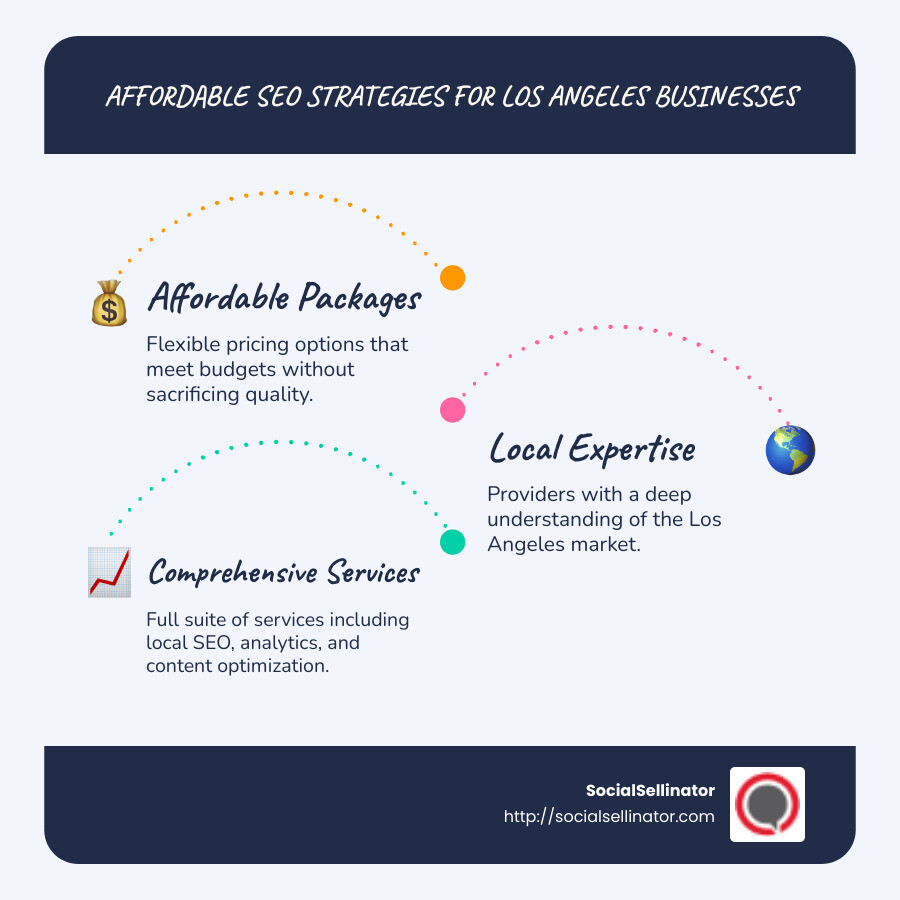 Infographic describing affordable SEO strategies and local expertise for Los Angeles-based businesses - affordable seo services los angeles infographic infographic-line-3-steps-blues-accent_colors