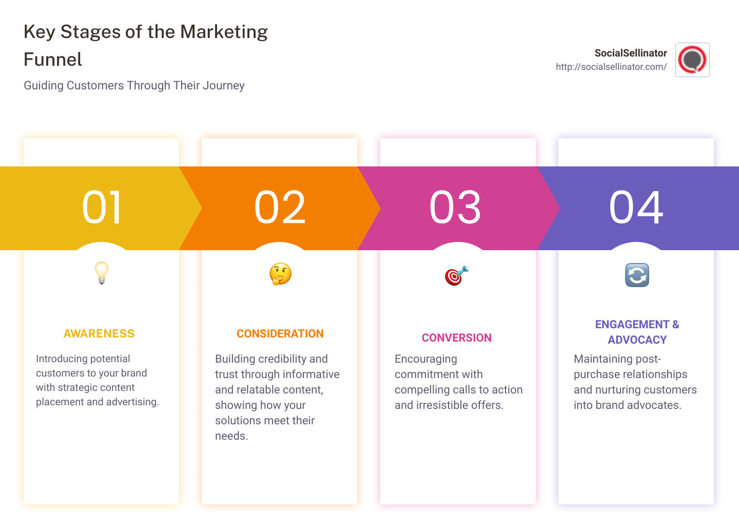 Marketing Funnel Stages - Awareness, Consideration, Conversion - awareness consideration conversion funnel infographic pillar-4-steps