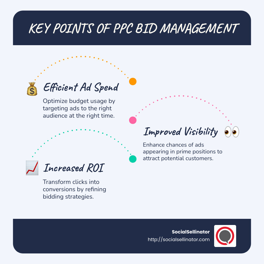 Infographic showing key points of PPC bid management, including ad spend efficiency, visibility improvement, and ROI improvement - ppc bid management infographic infographic-line-3-steps-blues-accent_colors