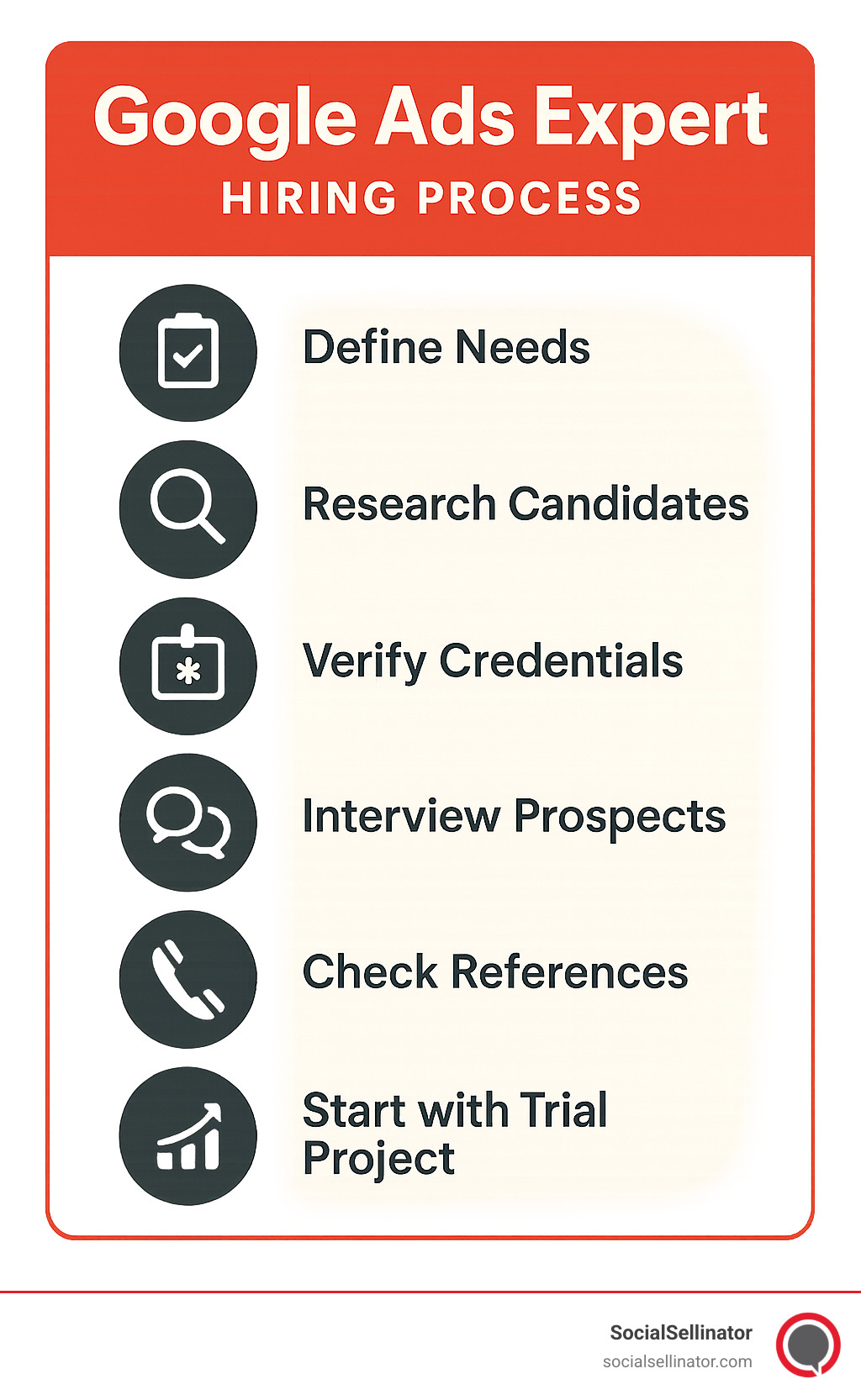 Google Ads expert hiring process showing the steps: define needs, research candidates, verify credentials, interview prospects, check references, start with trial project, and evaluate results - google ads expert infographic