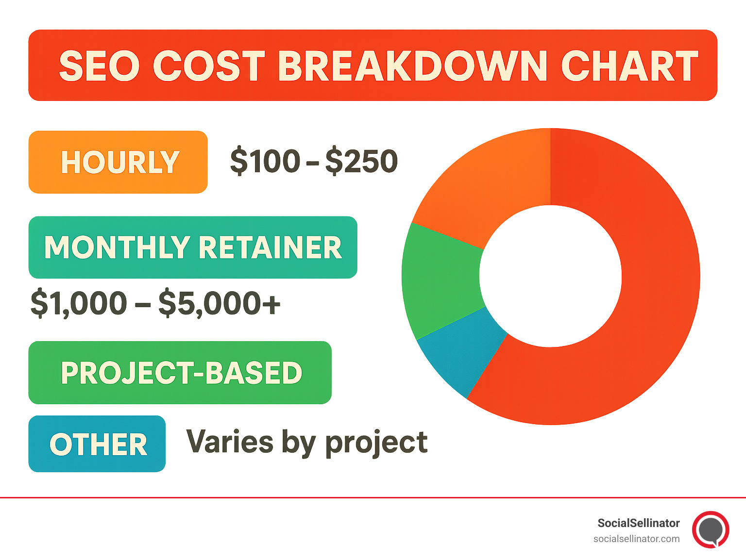 seo cost breakdown chart - best seo service infographic 