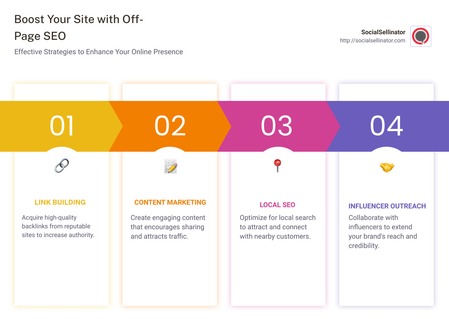 Infographic detailing off-page SEO techniques, including link building, content marketing, local SEO, and influencer outreach, highlighting their benefits for search rankings and authority - Off-page SEO strategies infographic pillar-4-steps