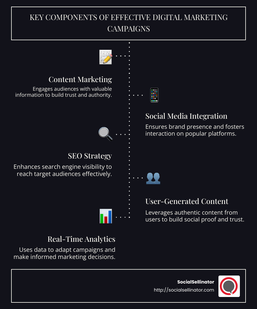 Infographic showing key components of effective digital marketing campaigns including content marketing, social media, SEO, and real-time analytics - Effective digital marketing campaigns infographic infographic-line-5-steps-dark