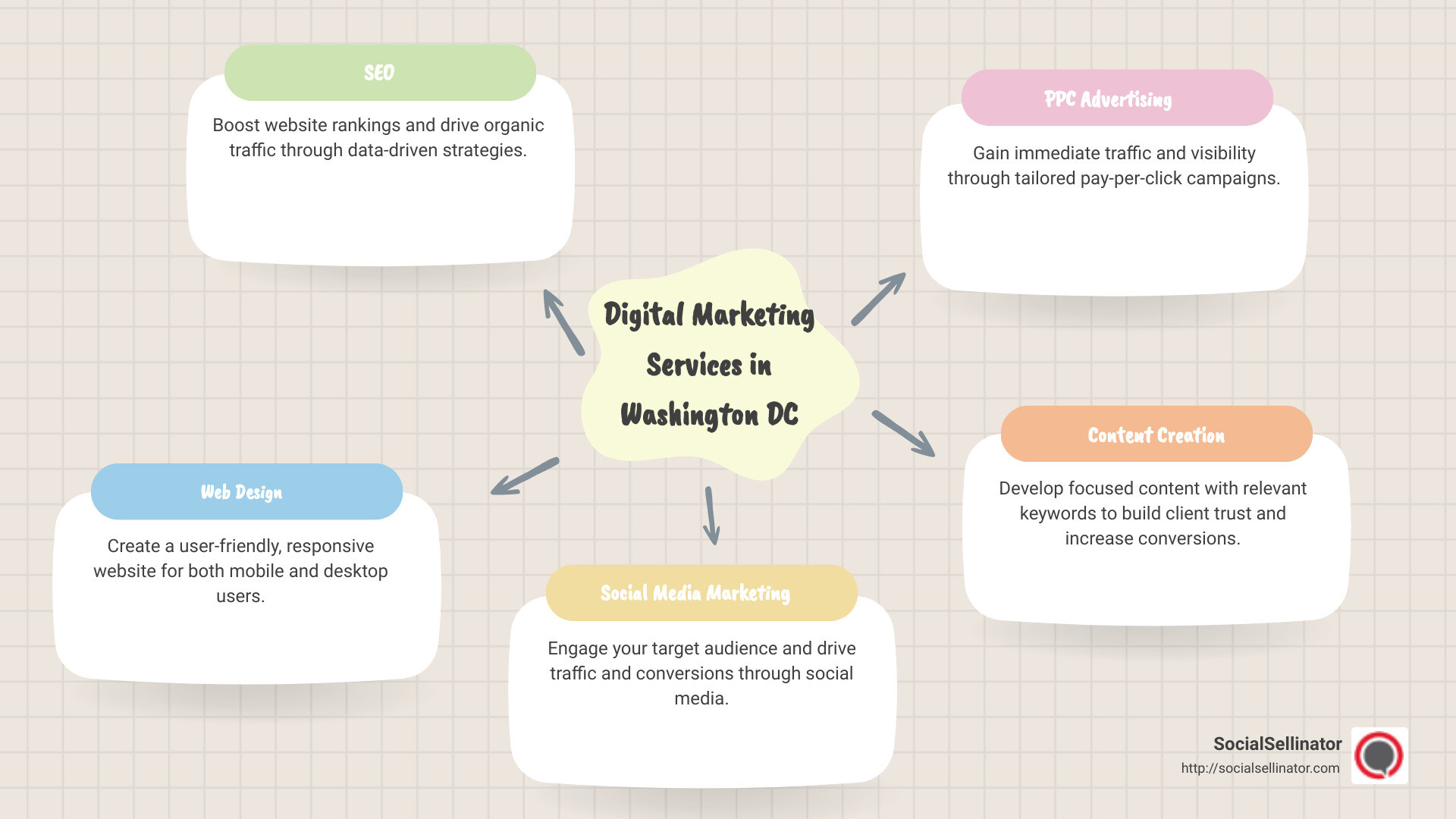 Infographic on Digital Marketing Services in DC - digital marketing agency Washington DC infographic mindmap-5-items
