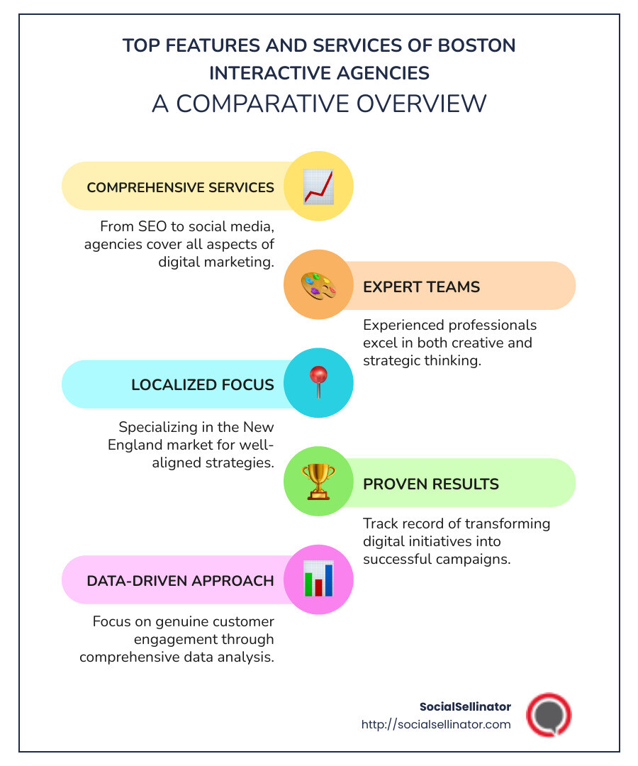 Comparison of top boston interactive agency features and services - boston interactive agency infographic infographic-line-5-steps-colors