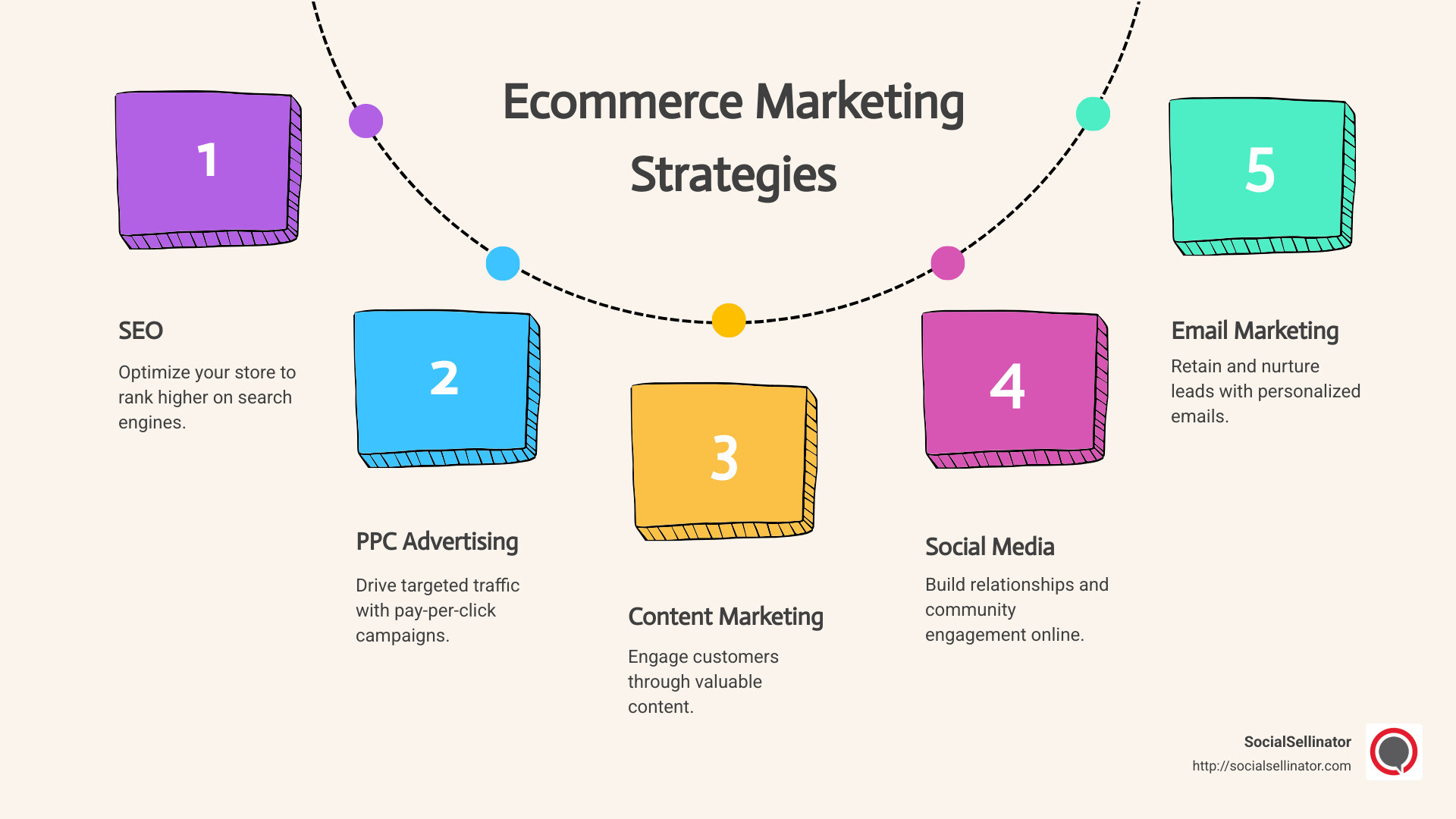 Infographic showing ecommerce marketing strategies: SEO, PPC, social media, content marketing, email marketing, influencer marketing - ecommerce marketing services infographic process-5-steps-informal