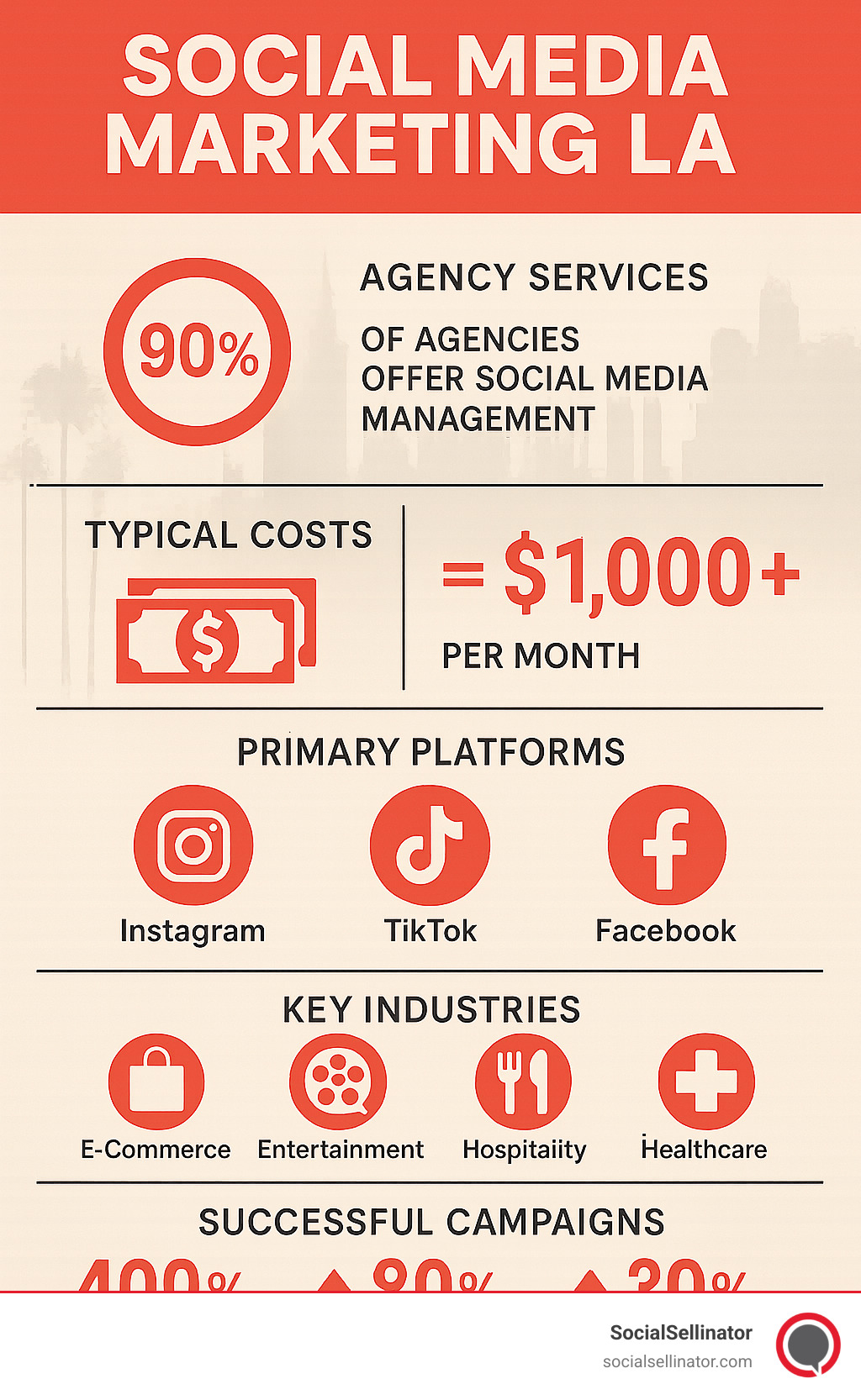 Infographic showing Los Angeles social media marketing landscape with statistics on agency services, typical costs, primary platforms (Instagram, TikTok, Facebook), key industries served, and performance metrics of successful campaigns - Social media marketing LA infographic 
