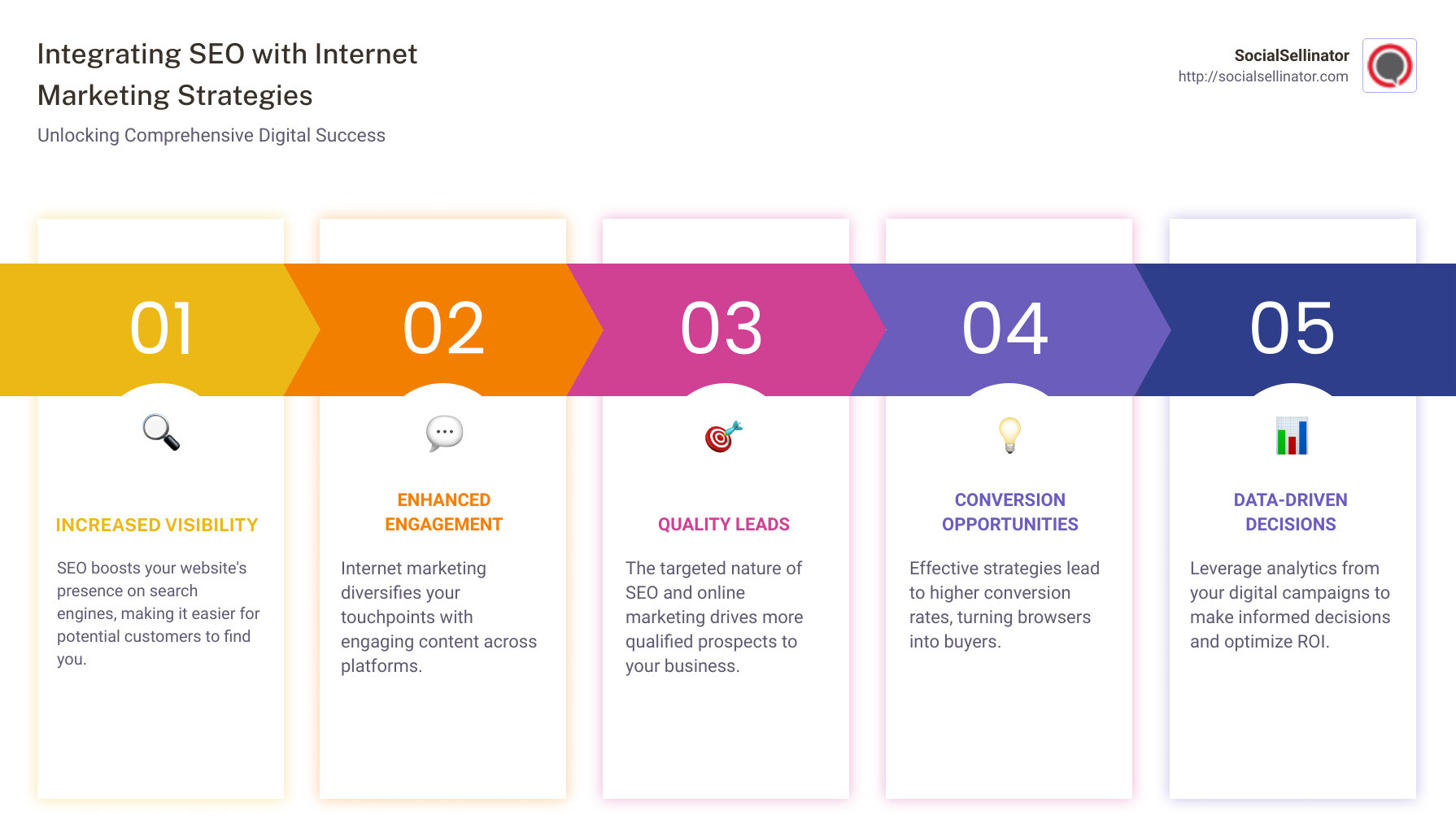This infographic outlines the core benefits of integrating SEO with Internet marketing strategies, including increased visibility, enhanced engagement, and a significant rise in qualified leads and conversion opportunities. It also highlights the importance of data-driven decision-making and an ROI-focused approach in crafting effective digital marketing campaigns. - seo and internet marketing services infographic pillar-5-steps