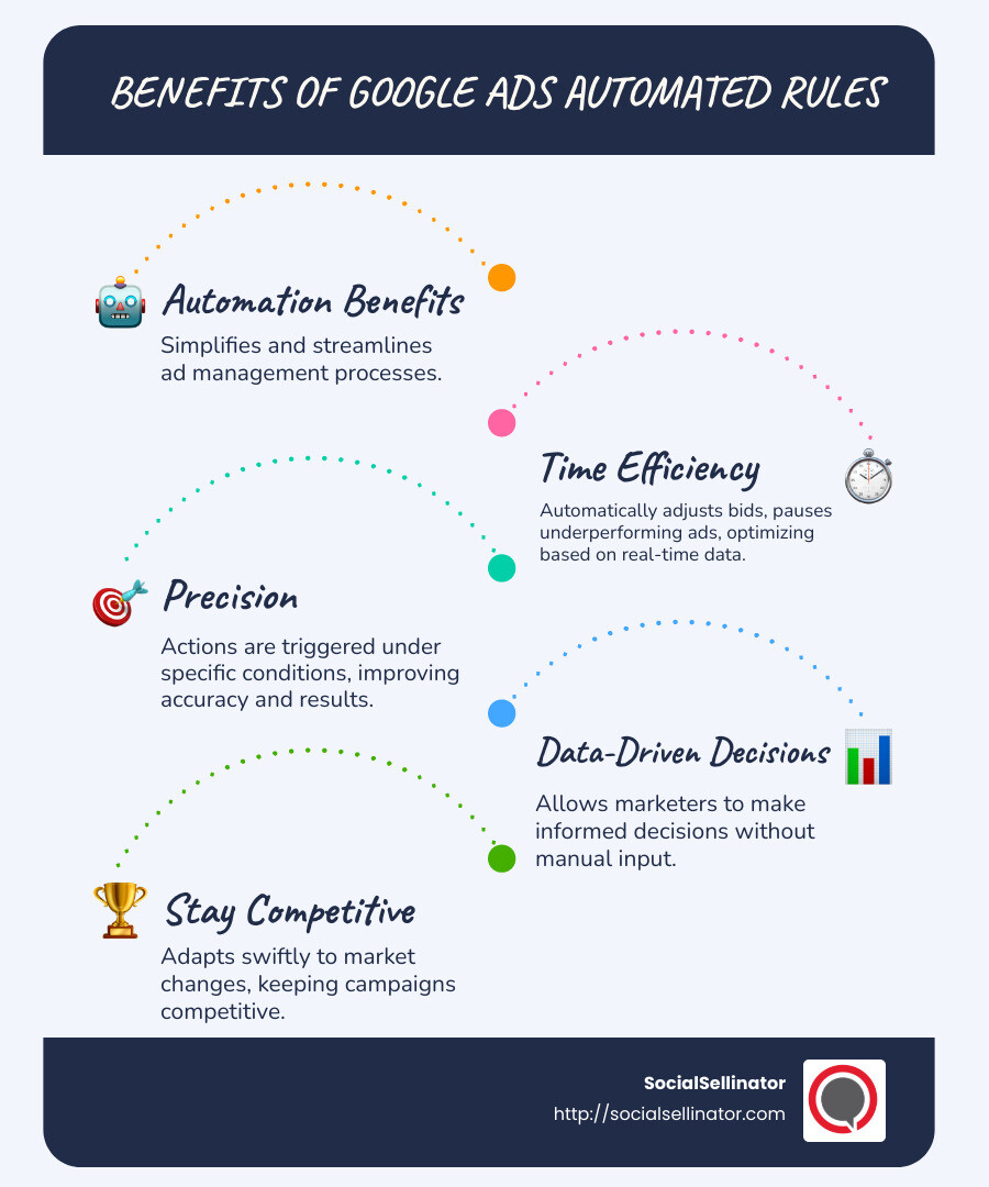 Summary of Google Ads automated rules benefits including time savings, improved precision, and simplified processes - Google Ads automated rules infographic infographic-line-5-steps-blues-accent_colors