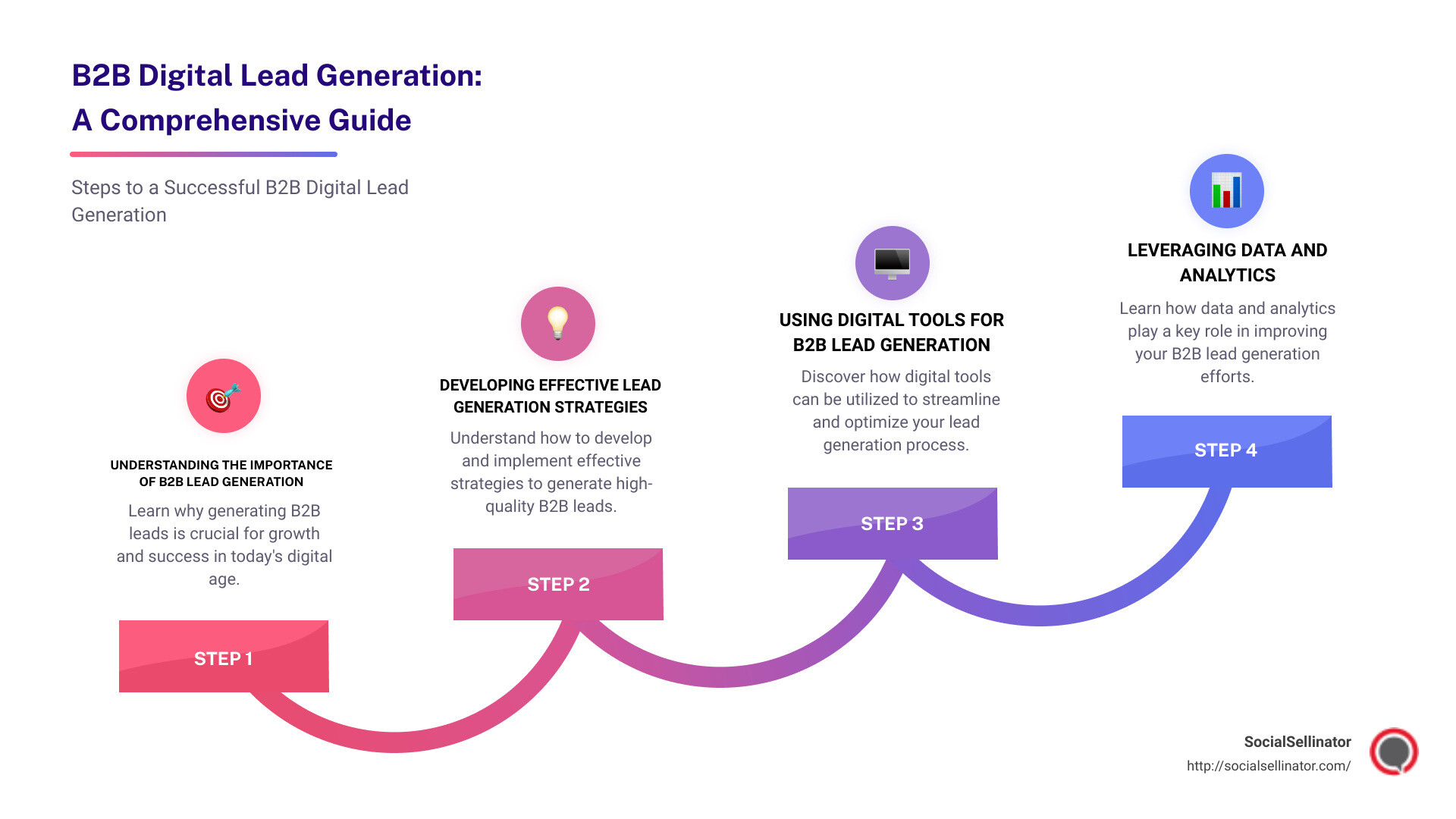 infographic about B2B Digital Lead Generation - b2b digital lead generation infographic step-infographic-4-steps