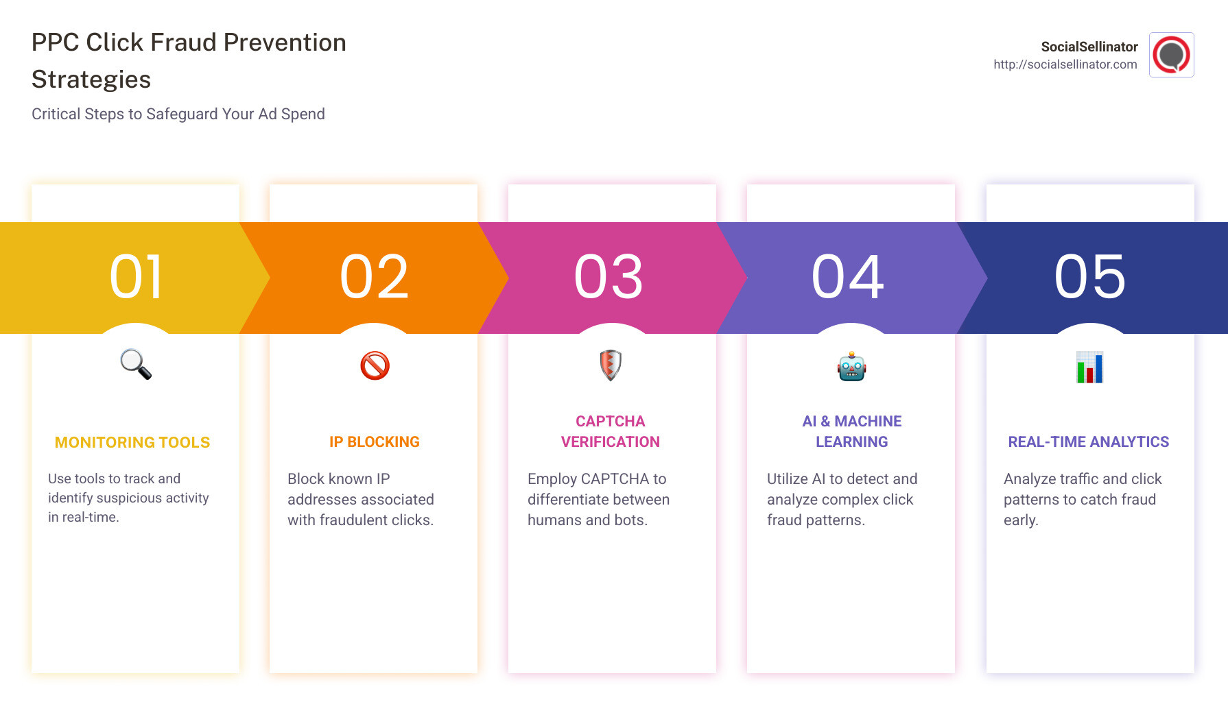 Infographic on PPC click fraud prevention strategies, highlighting monitoring tools, AI detection, and real-time analytics in a step-by-step process - PPC click fraud prevention infographic pillar-5-steps