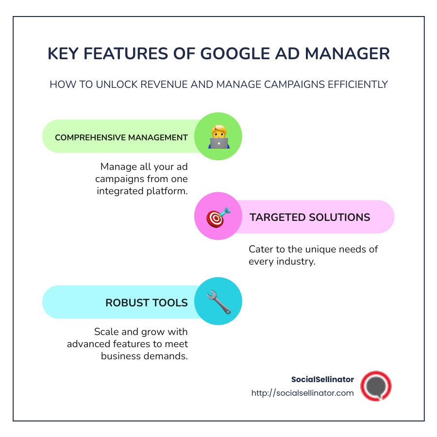 Summary of Google Ad Manager's features and benefits - ad manager google com infographic infographic-line-3-steps-colors