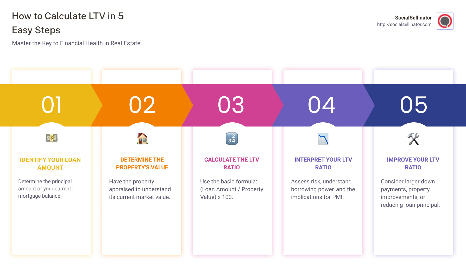 Step-by-step guide on calculating loan-to-value ratio featuring examples and a detailed breakdown of associated risks and benefits - calculate ltv infographic pillar-5-steps