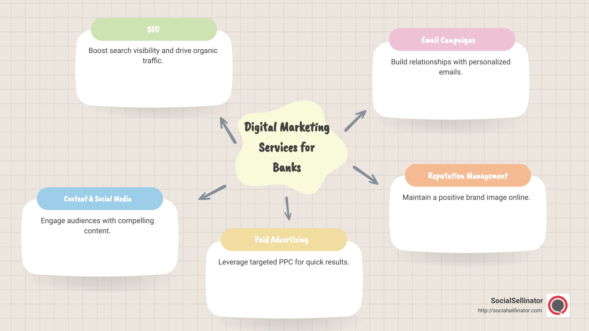 Digital Marketing Services Overview for Banks - digital marketing services for banks infographic mindmap-5-items