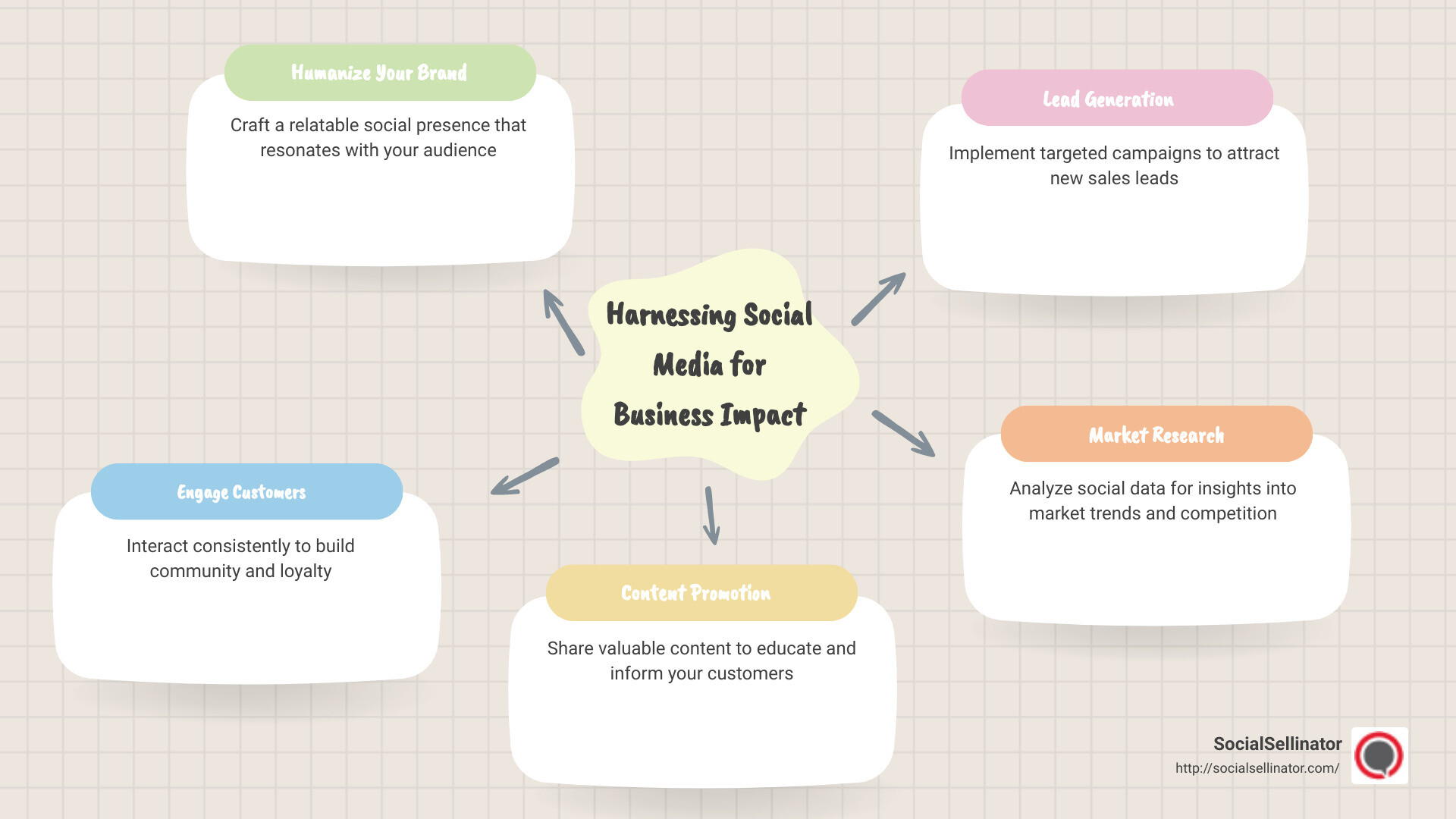 Impact of Social Media on Business Growth - using social media for business infographic mindmap-5-items