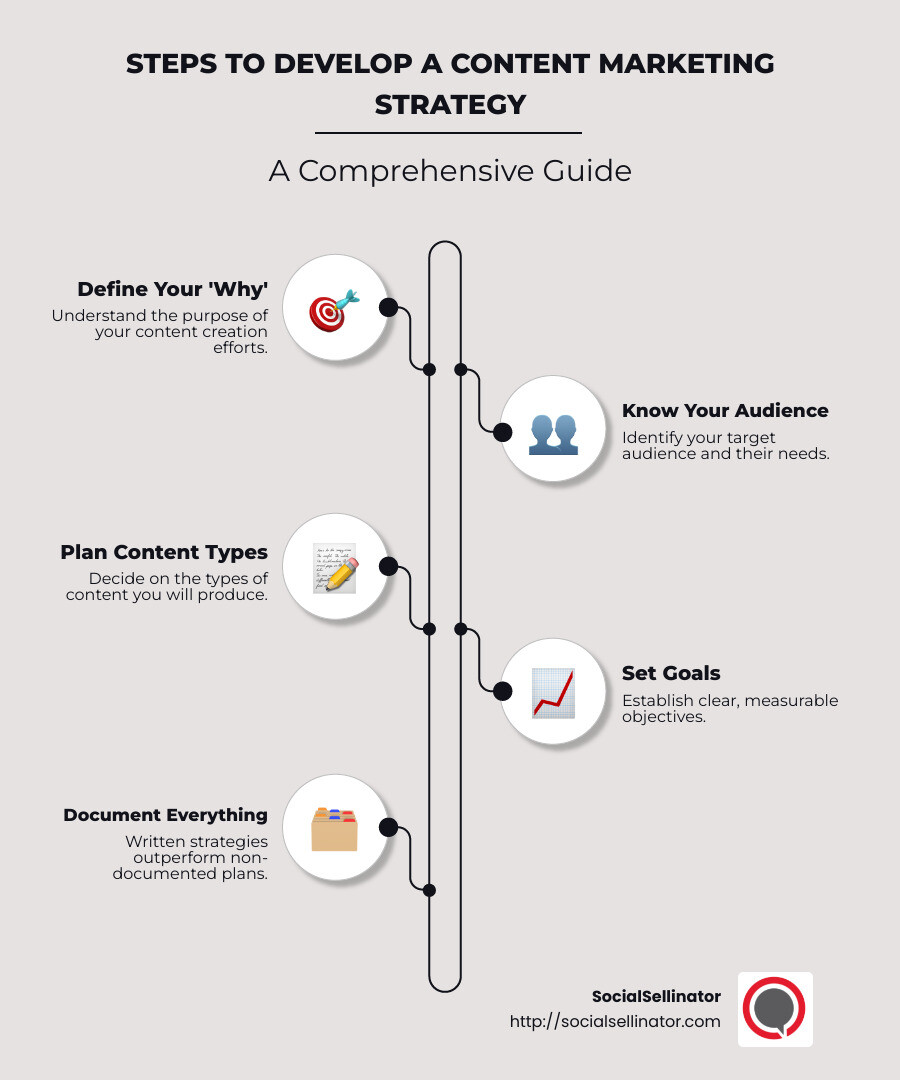 infographic on content marketing strategy development steps - content marketing strategy development infographic infographic-line-5-steps-neat_beige