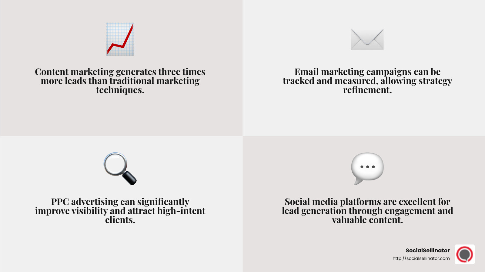 Content marketing generates three times more leads than traditional marketing techniques. - lead generation digital marketing agency infographic 4_facts_emoji_grey