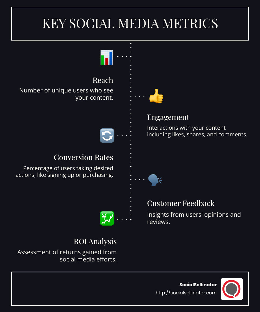 A detailed infographic showing key social media metrics and their impact on business goals, like increased brand awareness and lead generation - social media marketing measurement infographic infographic-line-5-steps-dark