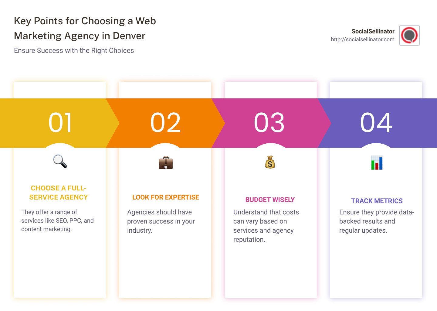 Infographic illustrating key points: Choose a full-service agency, look for expertise, budget wisely, track results - web marketing denver infographic pillar-4-steps
