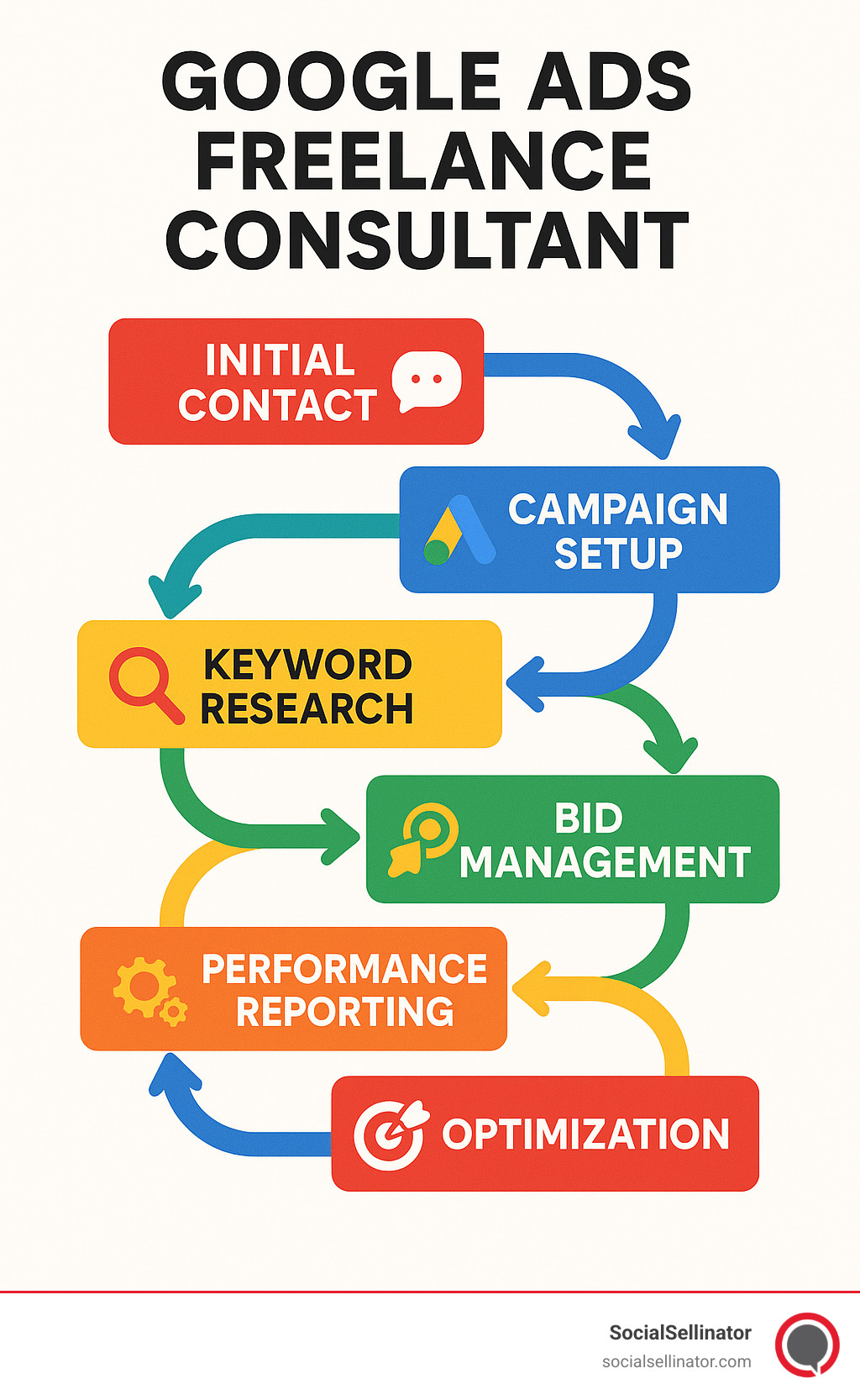 Comprehensive flowchart showing the Google Ads freelance consulting process from initial contact to ongoing optimization, including campaign setup, keyword research, bid management, conversion tracking, and performance reporting phases, with arrows indicating the cyclical nature of campaign refinement - google ads freelance consultant infographic 