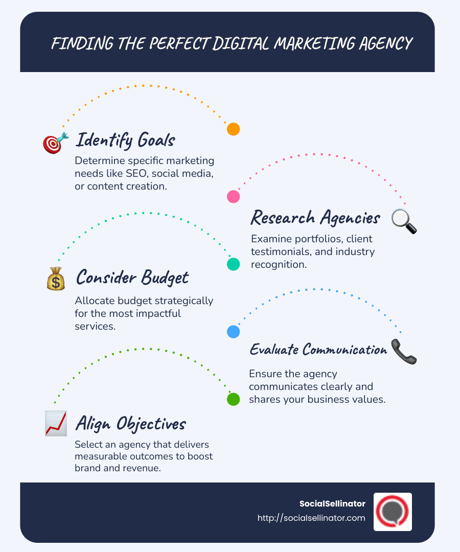 Infographic detailing steps to find an ideal digital marketing agency, featuring steps such as defining goals, researching agency portfolios, and evaluating cost versus benefits - looking for digital marketing agency infographic infographic-line-5-steps-blues-accent_colors