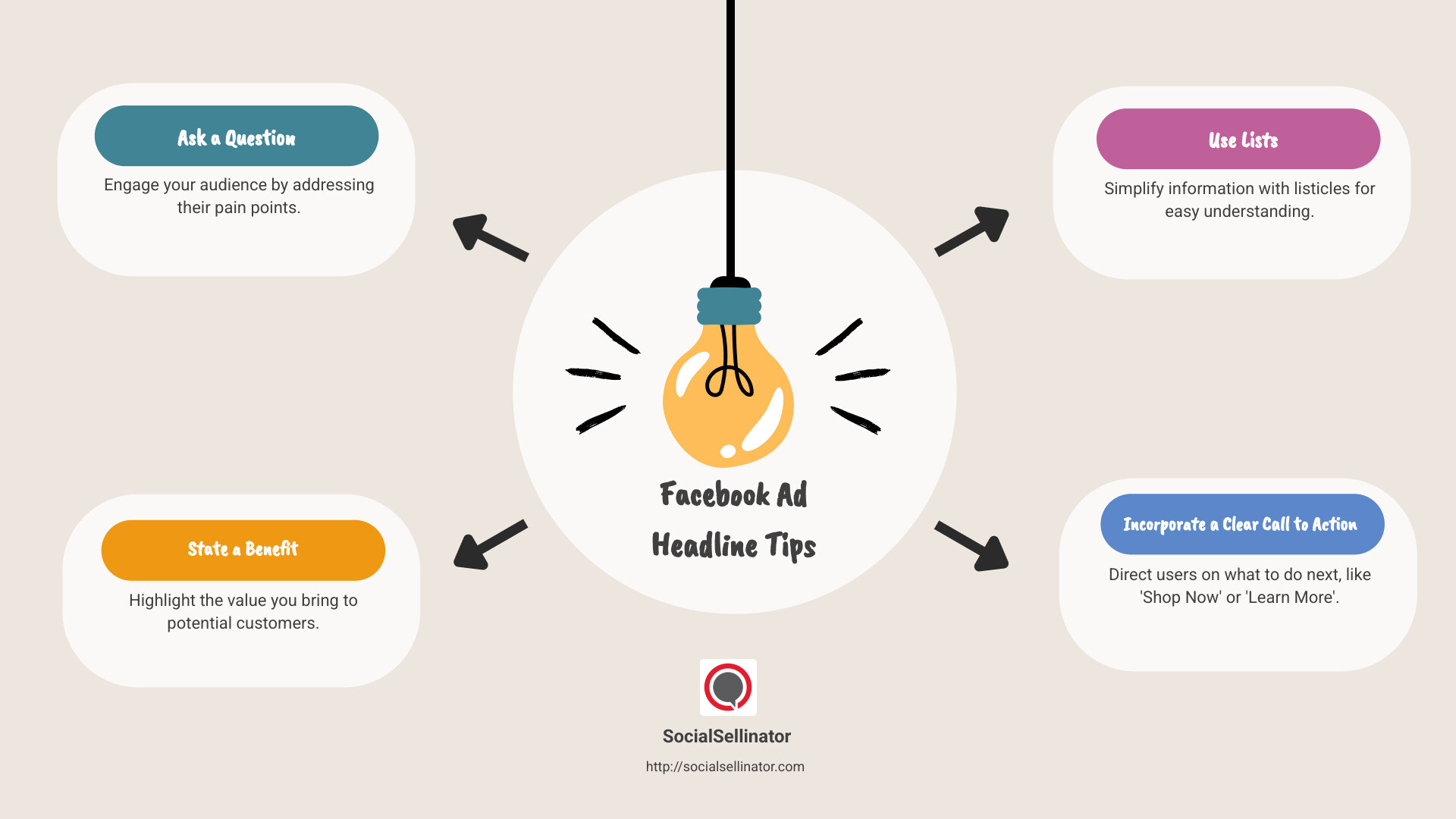 Infographic on Facebook Ad Headline Tips: Use questions, highlight benefits, employ lists, and include clear calls to action with examples of each - Facebook ad headline tips infographic brainstorm-4-items