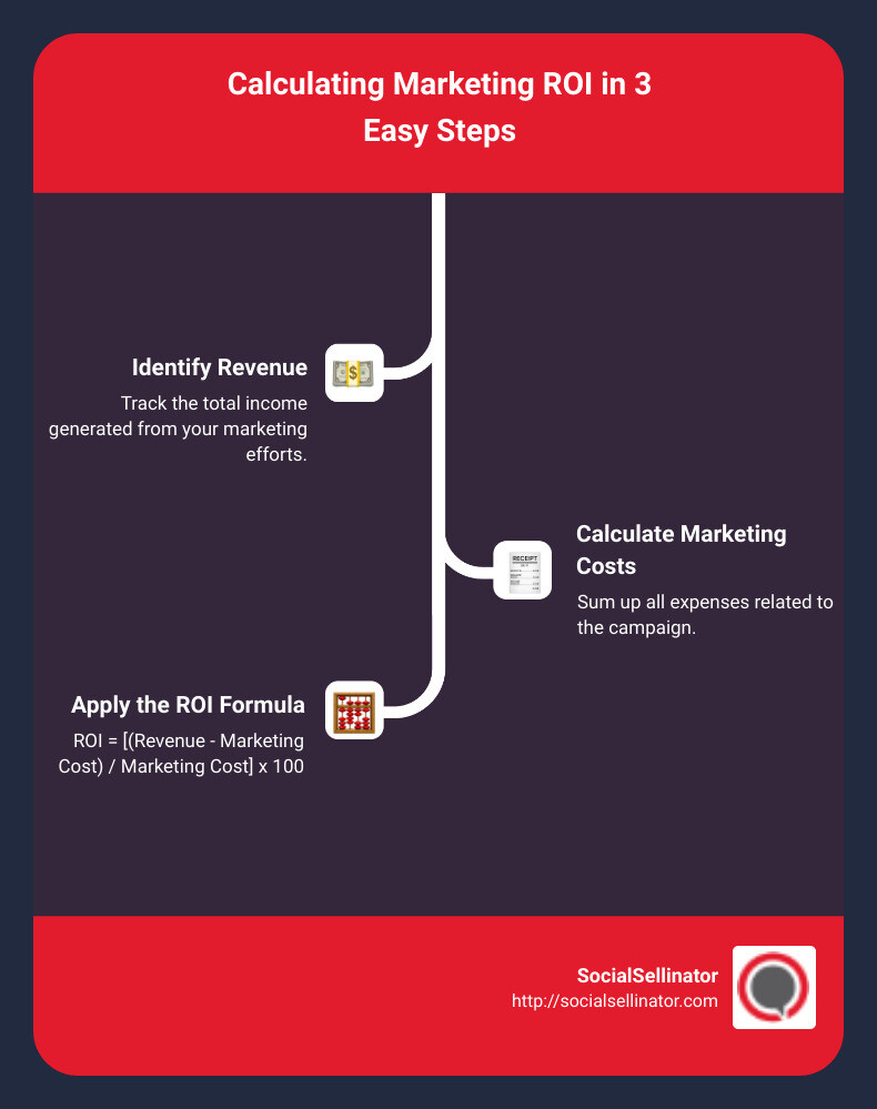 Infographic showing steps to calculate marketing ROI: Identify Revenue, Calculate Marketing Costs, Apply the ROI Formula. - how do you calculate marketing roi infographic infographic-line-3-steps