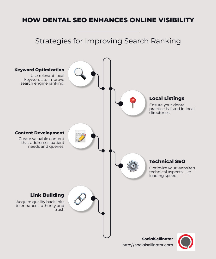 An infographic depicting the importance of dental SEO for patient attraction and online visibility, showing a dental clinic's website moving up Google search results with keywords and local optimization - dental seo marketing near me infographic infographic-line-5-steps-neat_beige